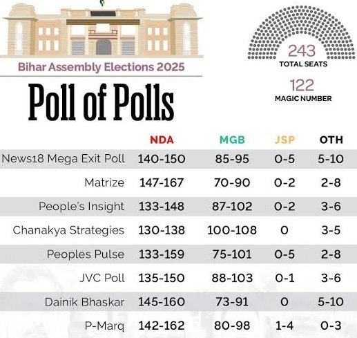 एग्ज़िट पोल: एनडीए की बन सकती है सरकार, बिहार विधानसभा चुनाव में दो गठबंधनों एनडीए और महागठबंधन के बीच मुक़ाबला